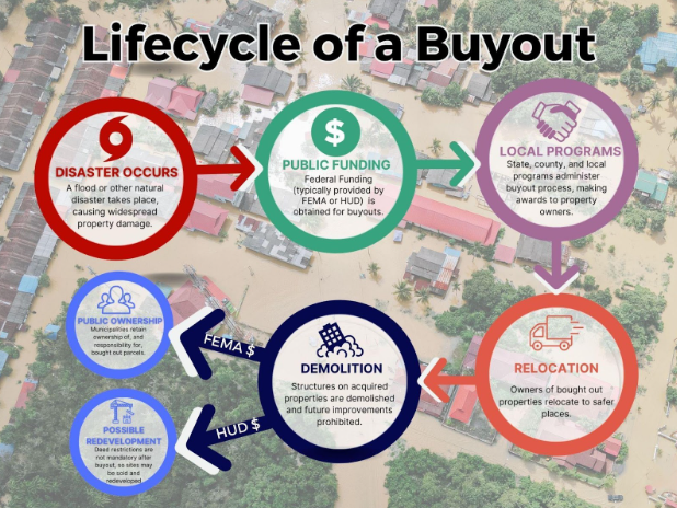 Diagram for Lifecycle of a Buyout with the following steps: Disaster Occurs, Public Funding, Local Programs, Relocation, Demolition, and Public Ownership or Possible Redevelopment