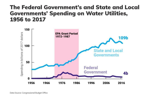 A graph depicting the drop in federal government spending on water utilities from 1956 to 2017.